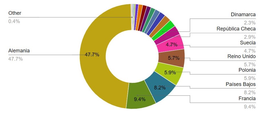 Principales destinos de exportación de la sandía de Almería. (Porcentaje por kilos). Fuente: Inteligencia de Mercados de COEXPHAL.